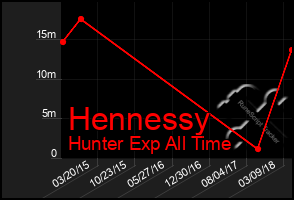 Total Graph of Hennessy