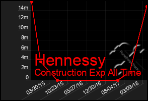 Total Graph of Hennessy