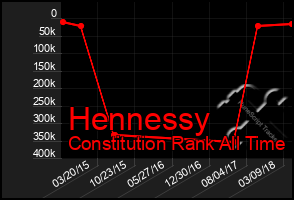 Total Graph of Hennessy