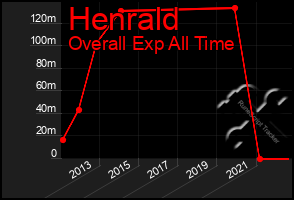 Total Graph of Henrald