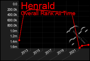 Total Graph of Henrald