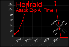 Total Graph of Henrald