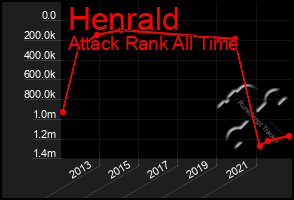 Total Graph of Henrald