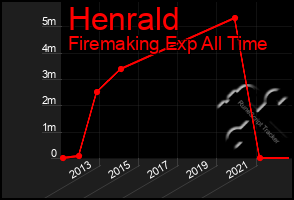 Total Graph of Henrald