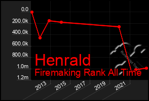 Total Graph of Henrald