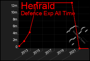 Total Graph of Henrald