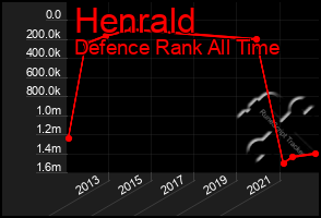 Total Graph of Henrald