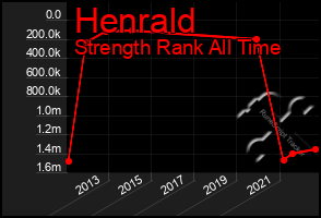 Total Graph of Henrald