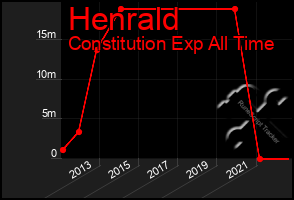 Total Graph of Henrald