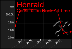 Total Graph of Henrald