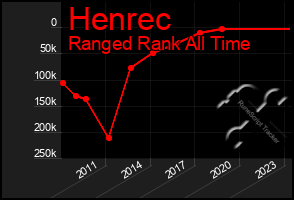 Total Graph of Henrec
