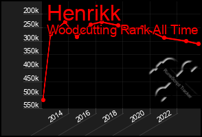 Total Graph of Henrikk