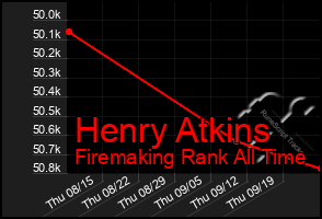 Total Graph of Henry Atkins