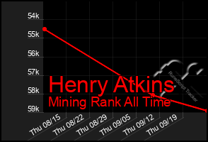 Total Graph of Henry Atkins