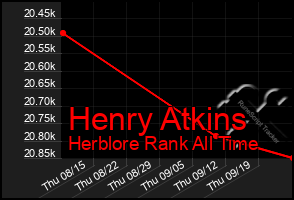 Total Graph of Henry Atkins