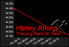 Total Graph of Henry Atkins