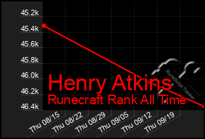 Total Graph of Henry Atkins