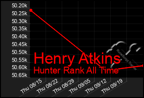 Total Graph of Henry Atkins