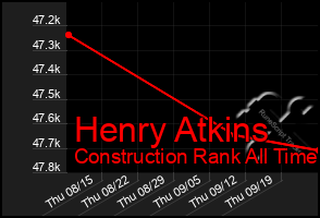 Total Graph of Henry Atkins