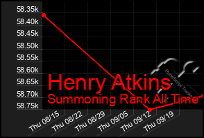 Total Graph of Henry Atkins