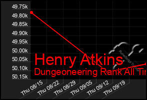 Total Graph of Henry Atkins