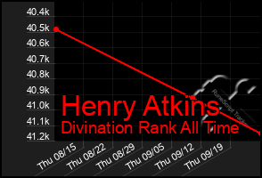 Total Graph of Henry Atkins