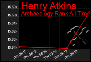 Total Graph of Henry Atkins