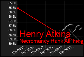 Total Graph of Henry Atkins