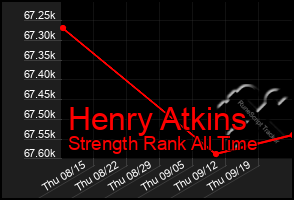 Total Graph of Henry Atkins