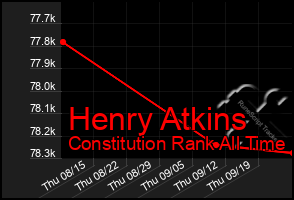 Total Graph of Henry Atkins