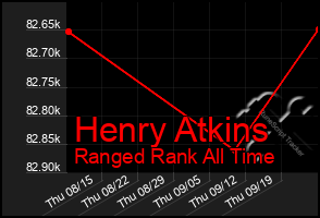 Total Graph of Henry Atkins