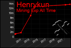 Total Graph of Henrykun