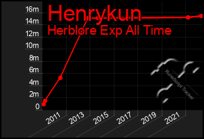 Total Graph of Henrykun