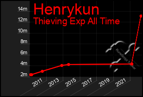 Total Graph of Henrykun