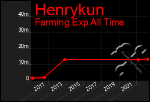 Total Graph of Henrykun