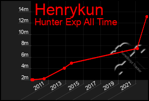 Total Graph of Henrykun