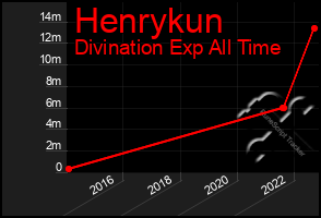 Total Graph of Henrykun