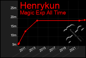 Total Graph of Henrykun