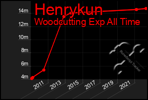 Total Graph of Henrykun