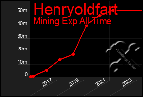 Total Graph of Henryoldfart