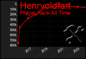 Total Graph of Henryoldfart
