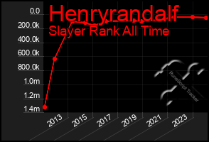 Total Graph of Henryrandalf