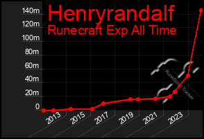 Total Graph of Henryrandalf