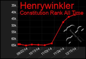 Total Graph of Henrywinkler
