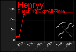 Total Graph of Henryy