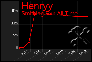 Total Graph of Henryy