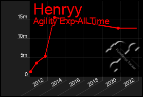 Total Graph of Henryy