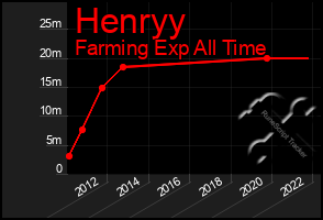 Total Graph of Henryy