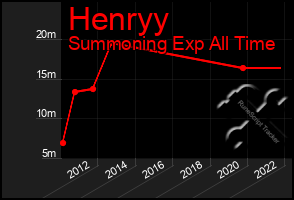 Total Graph of Henryy