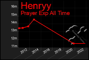 Total Graph of Henryy